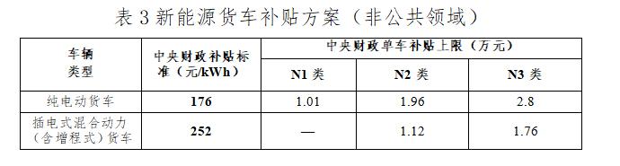 2022新能源汽车国补方案出炉：在2021年基础上退坡30%