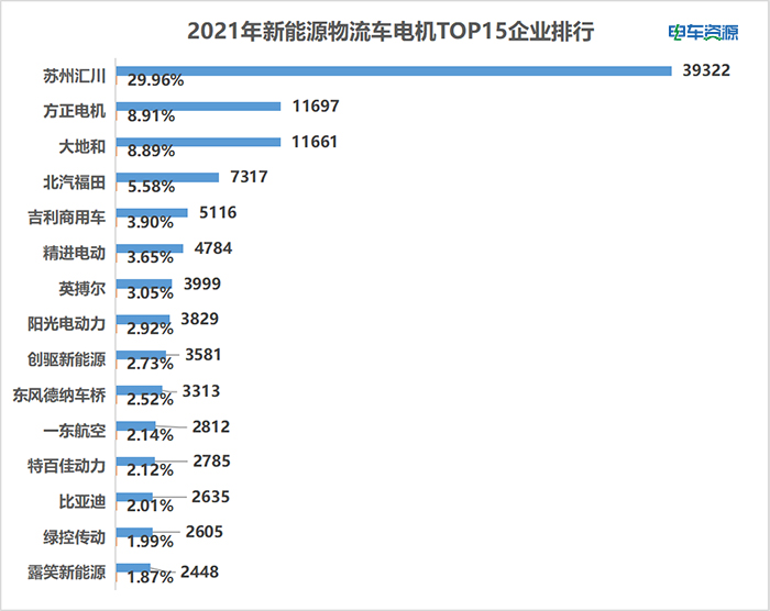 2021年新能源物流车电机榜单：汇川/方正/大地和居前三 黑马不断涌现