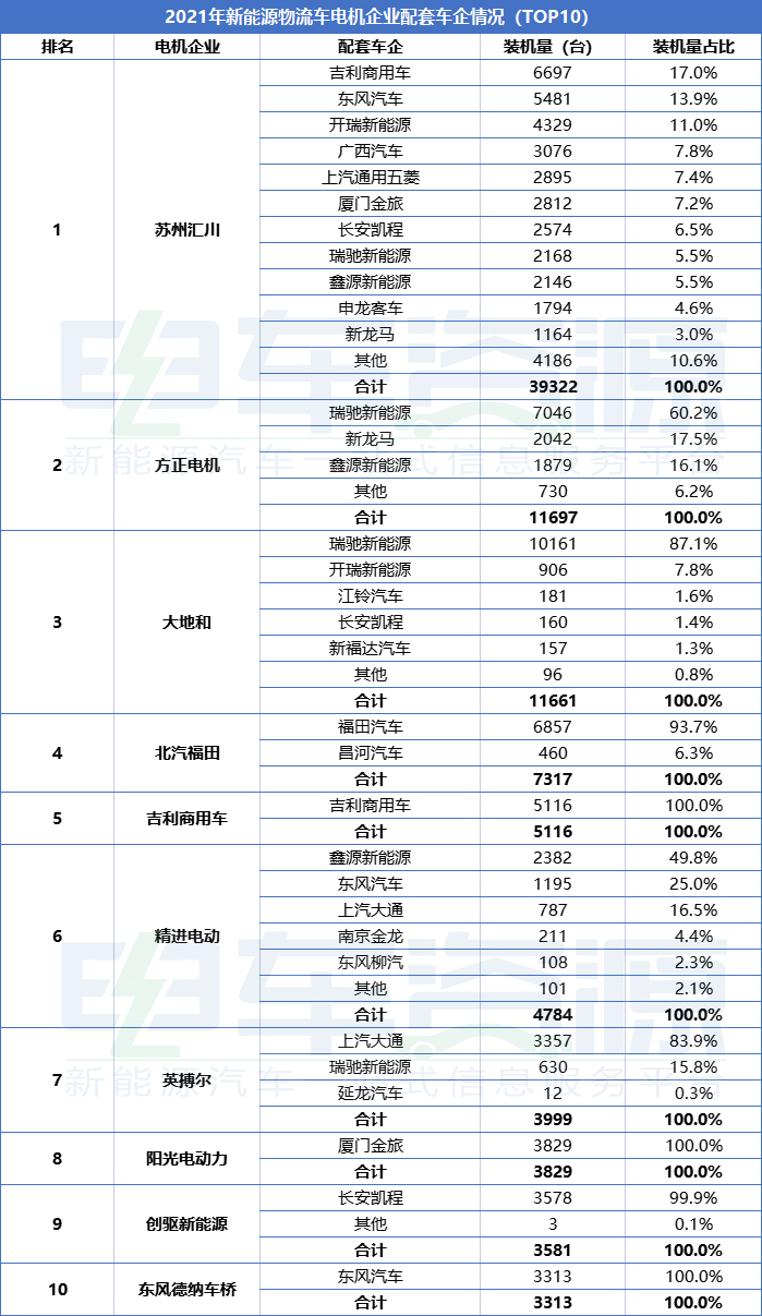 2021年新能源物流车电机榜单：汇川/方正/大地和居前三 黑马不断涌现