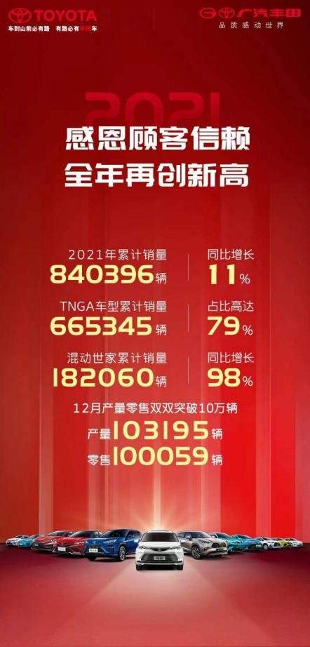 广汽丰田2021年累计销量超80万辆 2022年挑战年销百万辆目标