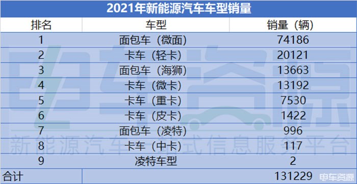 2021年新能源轻卡销量破2万辆 同比增长51%