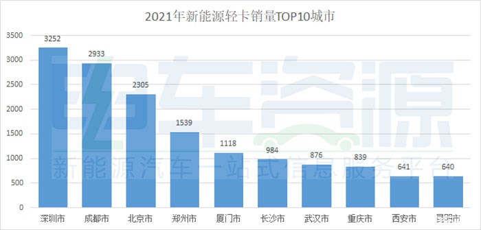 2021年新能源轻卡销量破2万辆 同比增长51%