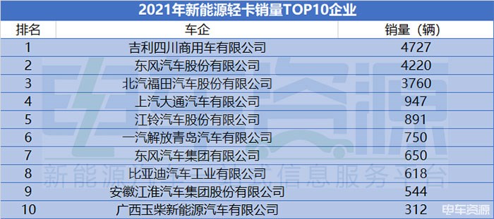 2021年新能源轻卡销量破2万辆 同比增长51%