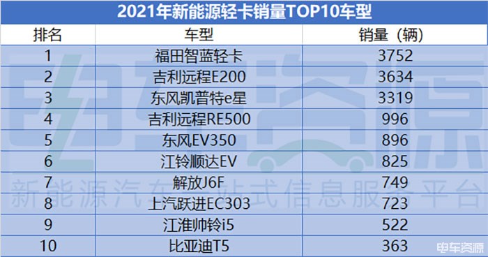 2021年新能源轻卡销量破2万辆 同比增长51%