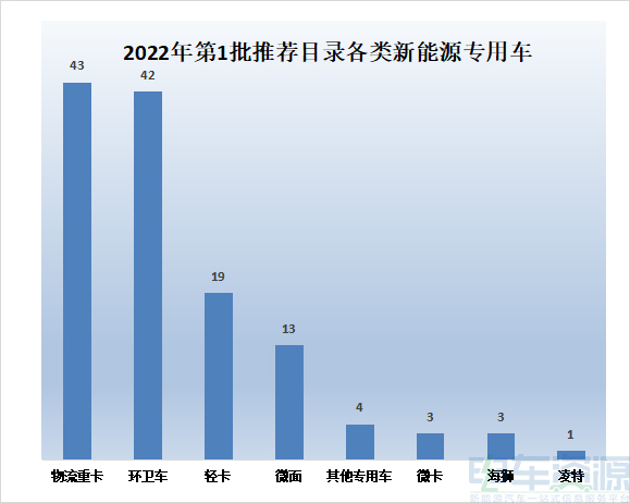 2022年第1批推荐目录：物流重卡/轻卡比重大，续航集中在200-300KM