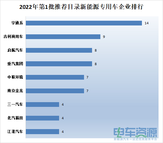 2022年第1批推荐目录：物流重卡/轻卡比重大，续航集中在200-300KM