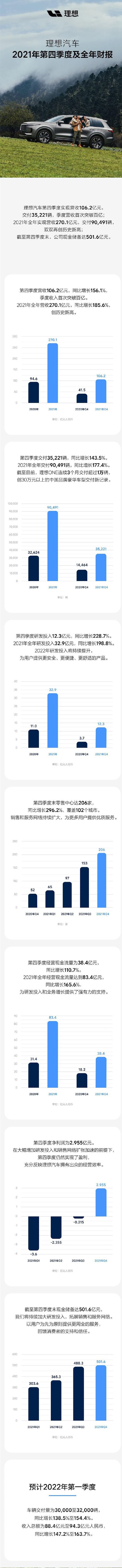 理想汽车发布第四季度及2021年财报：全年营收超270亿元