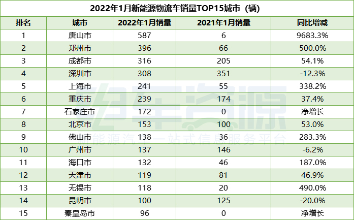 1月城市销量榜：深圳跌出前三，唐山暂居第一，三四线城市崛起？