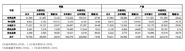 长城汽车2月销量同比下滑20.5% 博世ESP供应短缺成主要影响因素