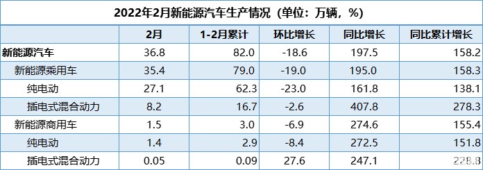 中汽协：2月新能源汽车销量33.4万辆，同比增长184.3%