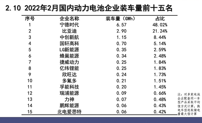 中汽协：2月新能源汽车销量33.4万辆，同比增长184.3%