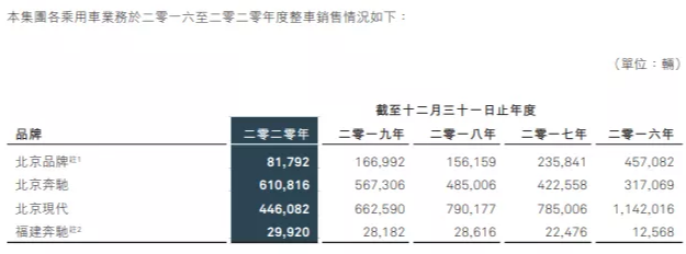 梅赛德斯-奔驰或将增持北京奔驰股份，后者有望年内敲定新股比