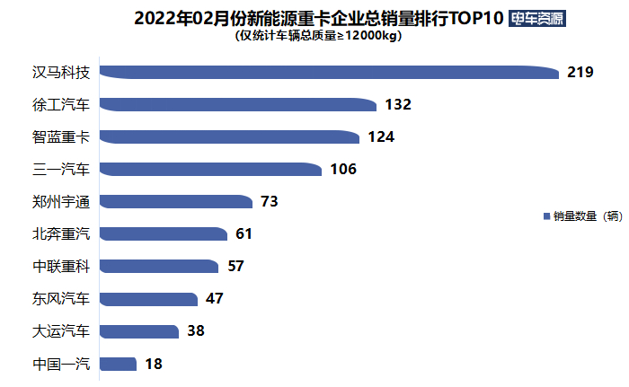 2月新能源重卡销量同比涨690% 汉马夺冠 徐工/智蓝居前三 唐山独占鳌头