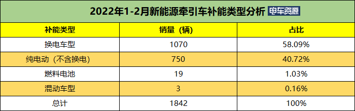 牵引车补能方式多元化 换电牵引车占上风