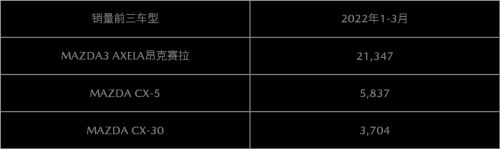 马自达2022年1-3月中国市场销量35853台