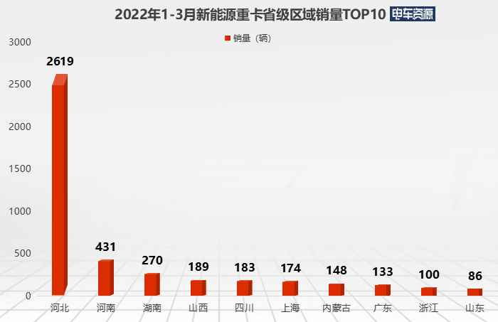 一季度新能源重卡销售4764辆 牵引车在哪座城市最受“欢迎”？