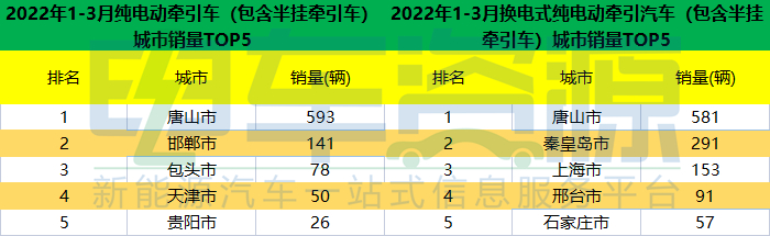 一季度新能源重卡销售4764辆 牵引车在哪座城市最受“欢迎”？