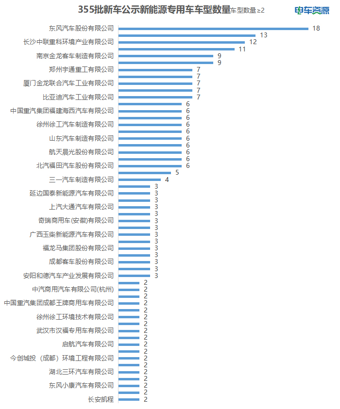 轻卡大爆发，换电微面抢眼，苏州汇川第一|355批新车公示看点多