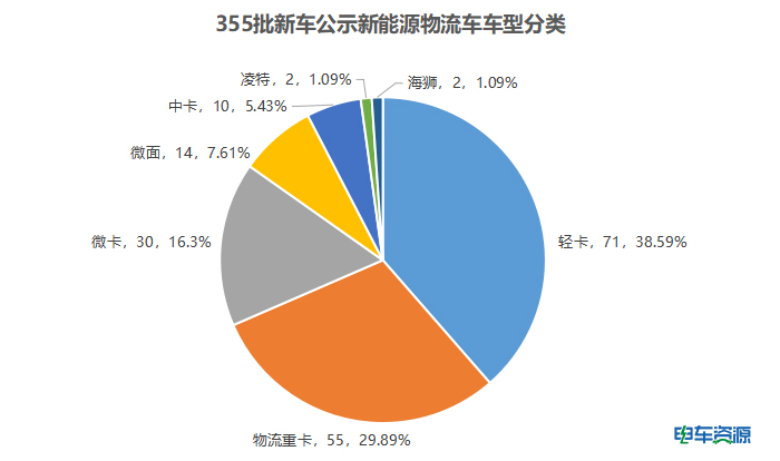 轻卡大爆发，换电微面抢眼，苏州汇川第一|355批新车公示看点多