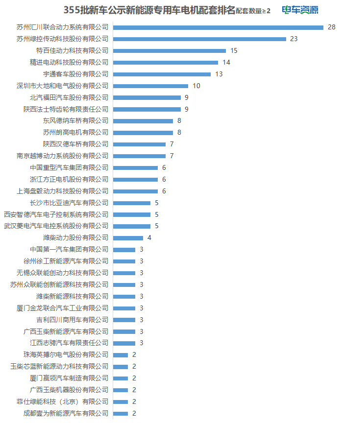 轻卡大爆发，换电微面抢眼，苏州汇川第一|355批新车公示看点多