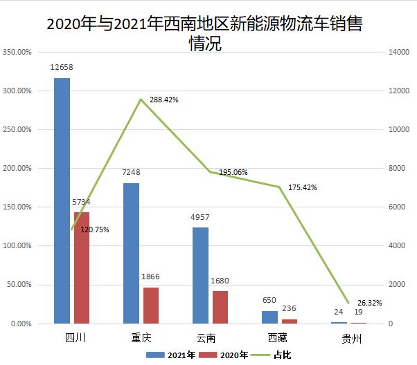 一季度同比增長122%，西南區(qū)新能源物流車年銷量破4萬輛？