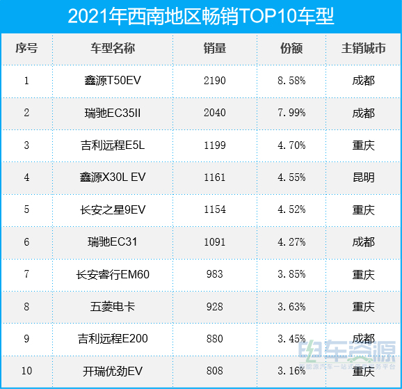 一季度同比增长122%，西南区新能源物流车年销量破4万辆？