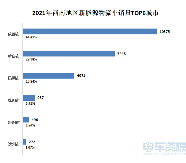 一季度同比增长122%，西南区新能源物流车年销量破4万辆？