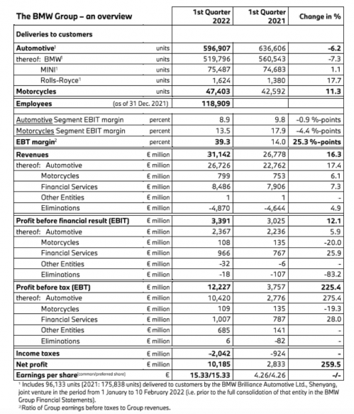 宝马集团第一季度营收为311.42亿欧元 同比增长16.3%
