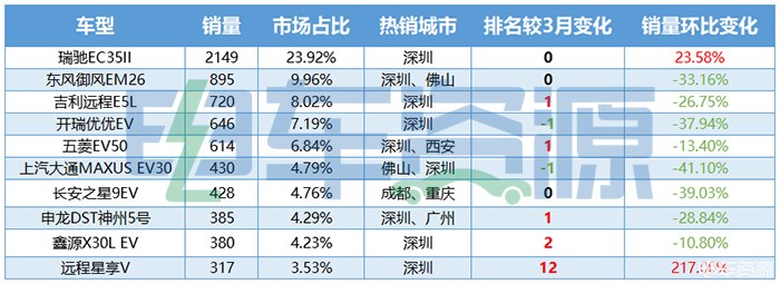 销量环比下降超30% 两款车型逆势上涨 4月微面销量解读