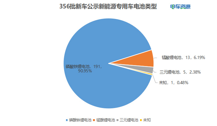 356批新车公示:物流重卡“升温” 换电车型依然“热” 吉利第一 356批新车公示:物流重卡“升温” 换电车型依然“热” 吉利第一