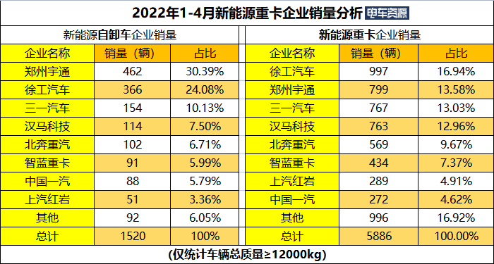 前4月新能源自卸車同比漲482% 宇通/徐工/三一居前三 換電車型暴漲