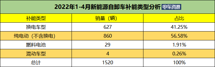 前4月新能源自卸車(chē)同比漲482% 宇通/徐工/三一居前三 換電車(chē)型暴漲