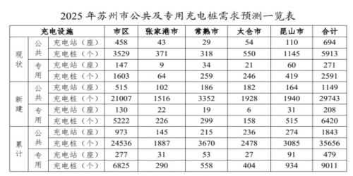 苏州：到 2025 年要建成充电桩 20 万个