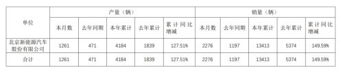 北汽蓝谷：北汽新能源前五月累计销量 13413 辆，同比增长 149.59%