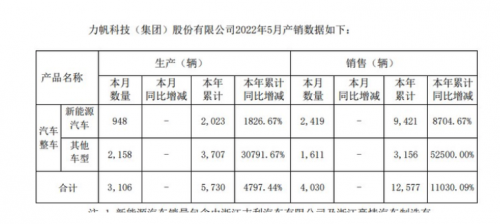 力帆科技前5月新能源车销售近万辆 同比增87倍