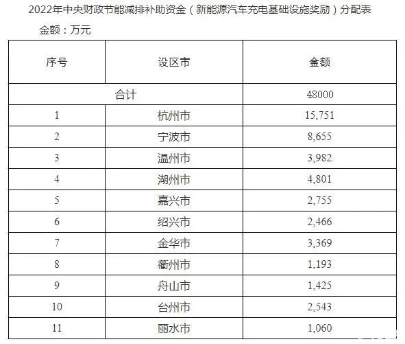 4.8亿元！浙江下达2022年度新能源汽车充电基础设施奖励预算