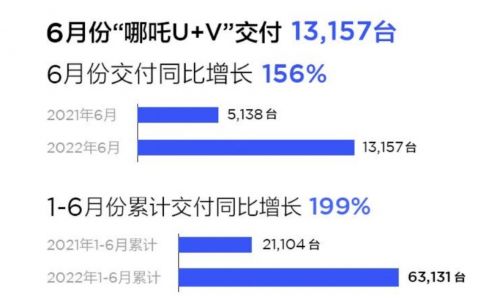 哪吒汽车6月交付量达13157台 同比增长156%