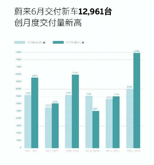 蔚来6月交付新车12,961台 同比增长60.3%