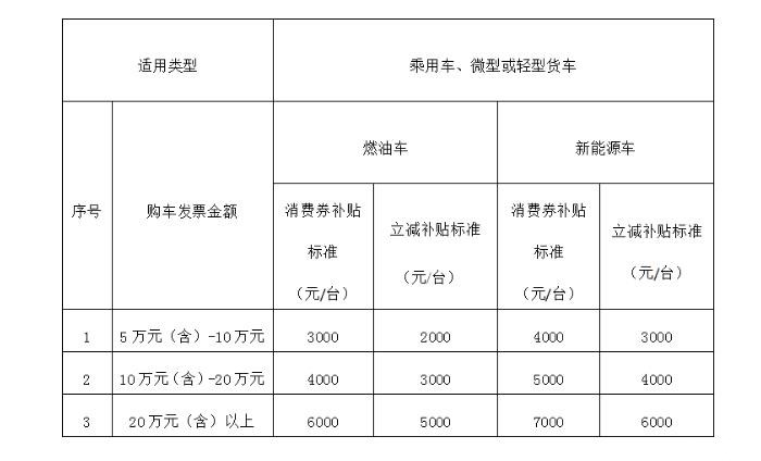 加快促进消费回补和潜力释放 各大地区陆续出台多项促汽车消费政策