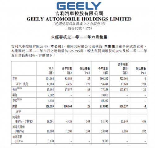 吉利汽车：6 月总销量为26595辆 较去年同期增长26%