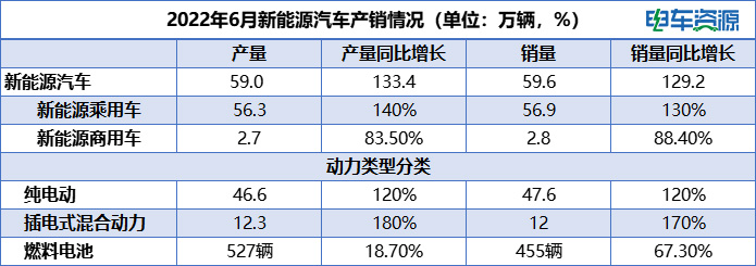 6月新能源汽车产销创历史新高！全年销量有望达550万辆