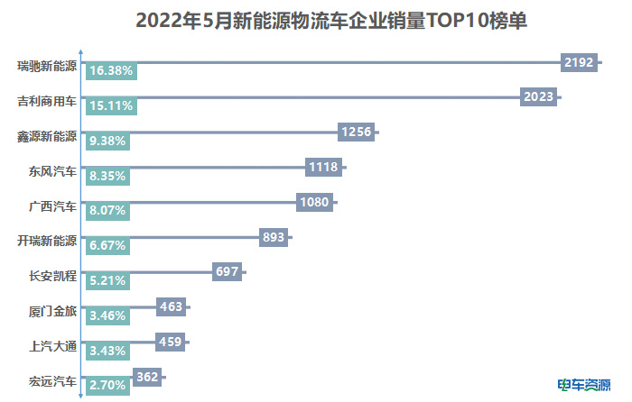 5月新能源物流车销量16179辆！瑞驰五连冠，吉利缩小差距居第二