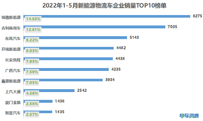 5月新能源物流车销量16179辆！瑞驰五连冠，吉利缩小差距居第二