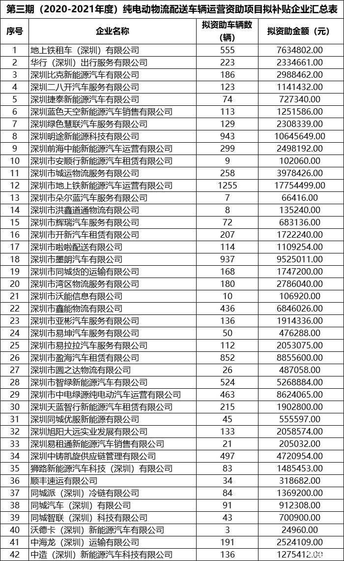 近1.24亿元！深圳2020-2021年度新能源车运营补贴即将发放