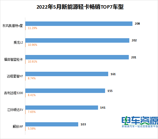 5月新能源物流车畅销车型：瑞驰EC35II、鑫源X30L EV、吉利远程E5L居前三