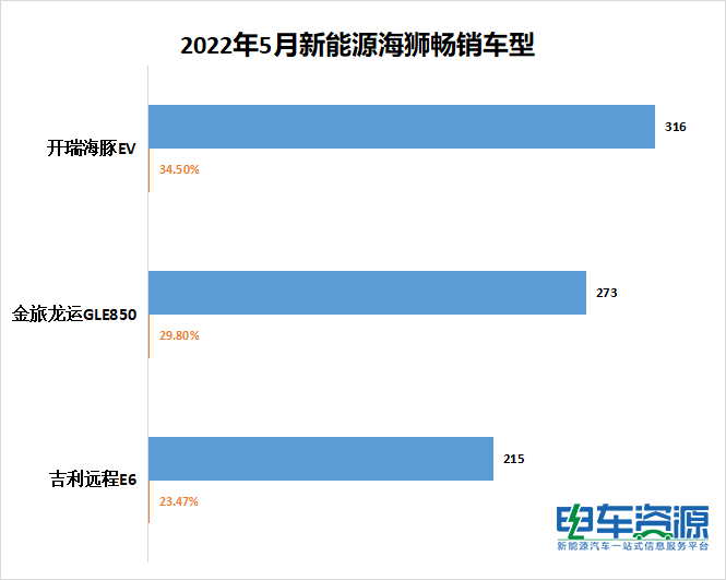 5月新能源物流车畅销车型：瑞驰EC35II、鑫源X30L EV、吉利远程E5L居前三