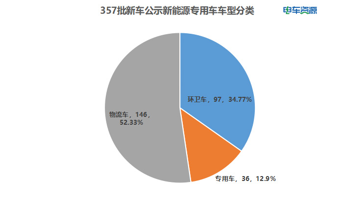 146款新能源物流新车获公示！宁德/绿控“乐”了，安驰“飙”了
