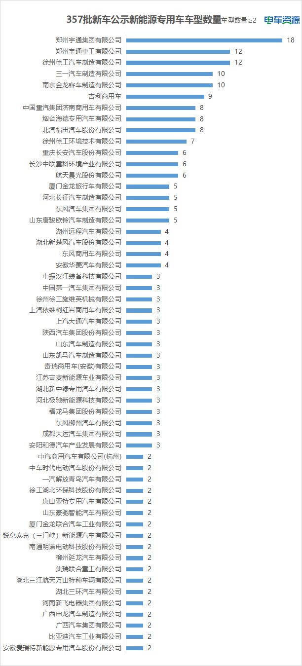 146款新能源物流新车获公示！宁德/绿控“乐”了，安驰“飙”了