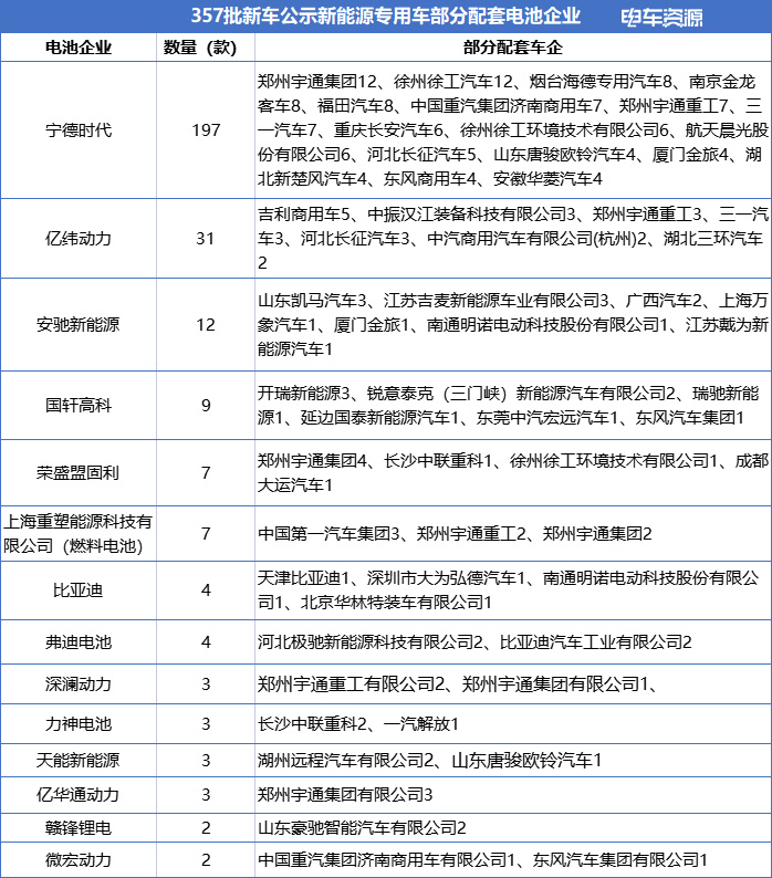 146款新能源物流新车获公示！宁德/绿控“乐”了，安驰“飙”了