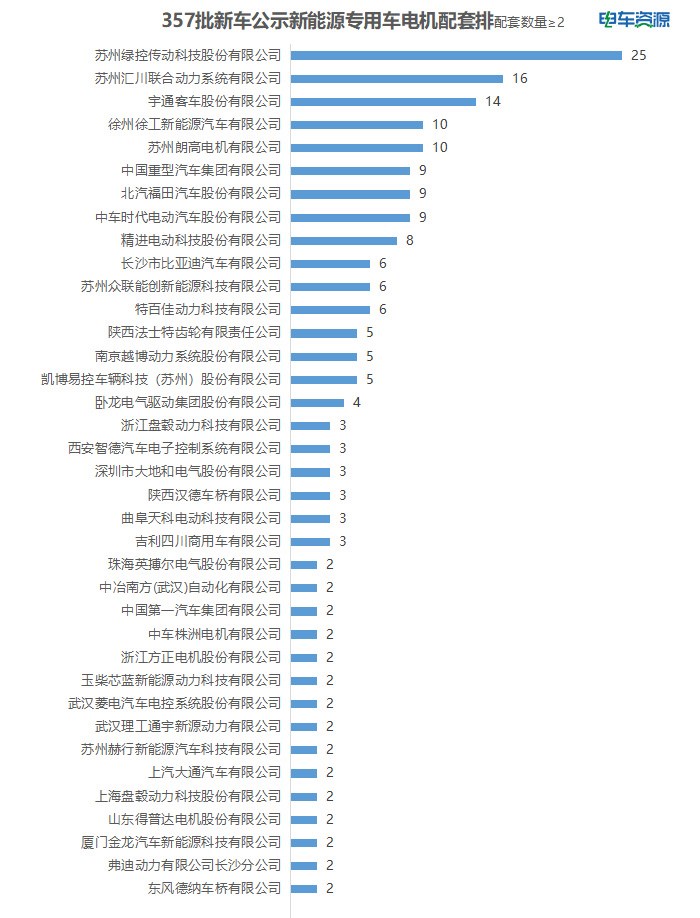 146款新能源物流新车获公示！宁德/绿控“乐”了，安驰“飙”了